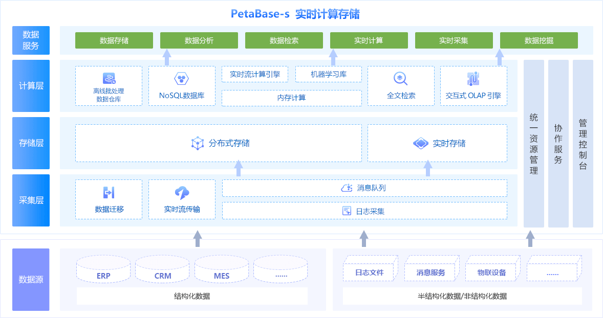 实时计算存储-产品架构