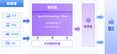 实时计算存储-实时数据处理