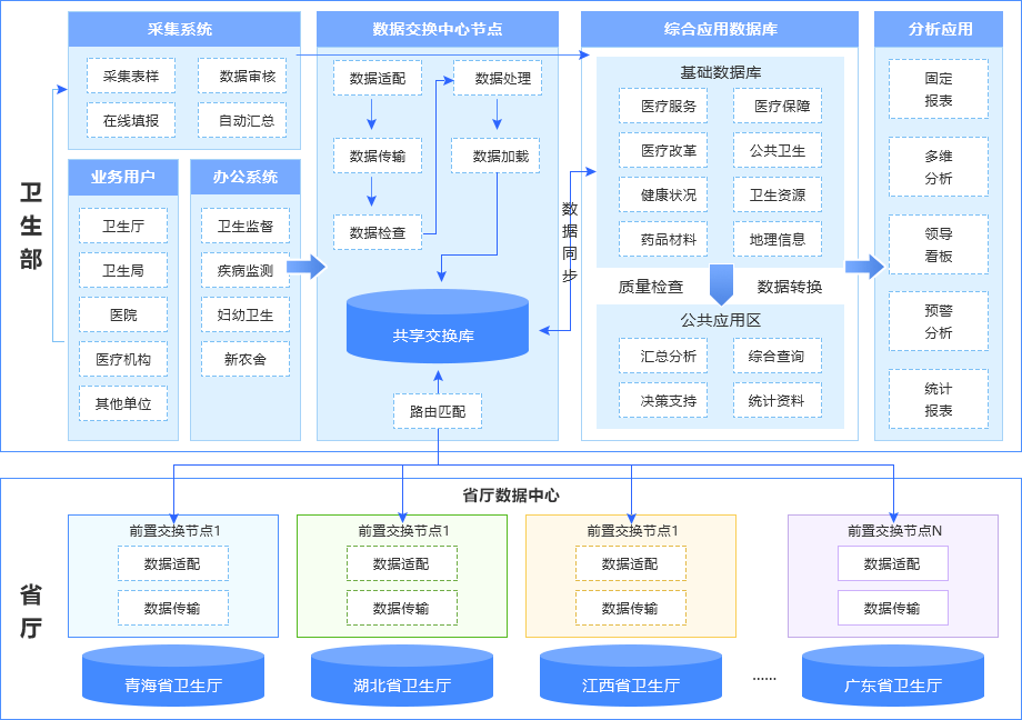 数据交换管理-卫生行业案例 数据交换管理-卫生行业案例