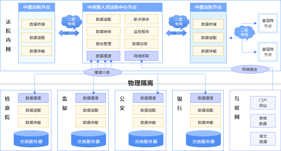 数据交换管理-法院行业案例 数据交换管理-法院行业案例