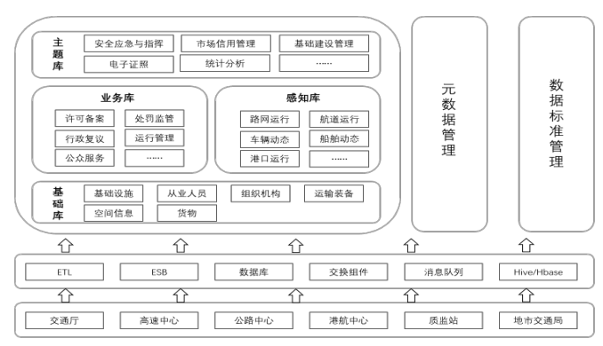 数据交换管理-交通行业案例 数据交换管理-交通行业案例