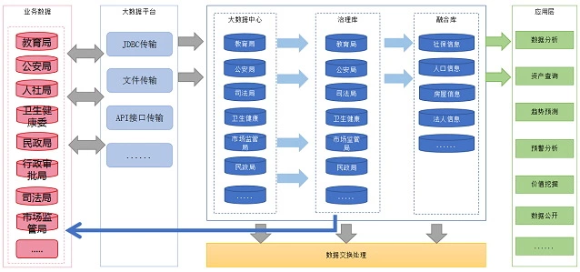 智能数据治理平台-政务行业案例 智能数据治理平台-政务行业案例