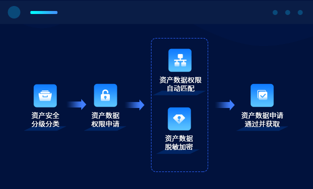 数据资产管理-全流程数据安全管控