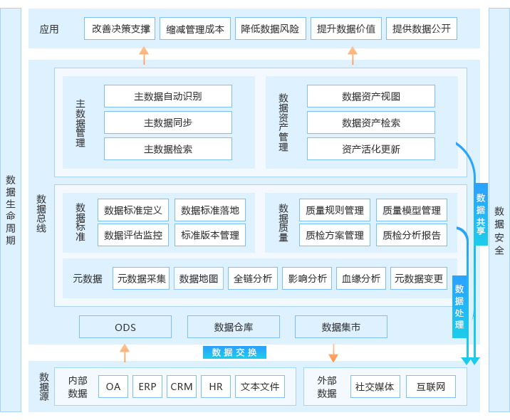 大数据治理解决方案