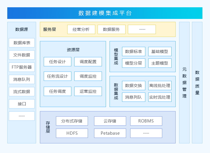 企业级数据应用建模解决方案