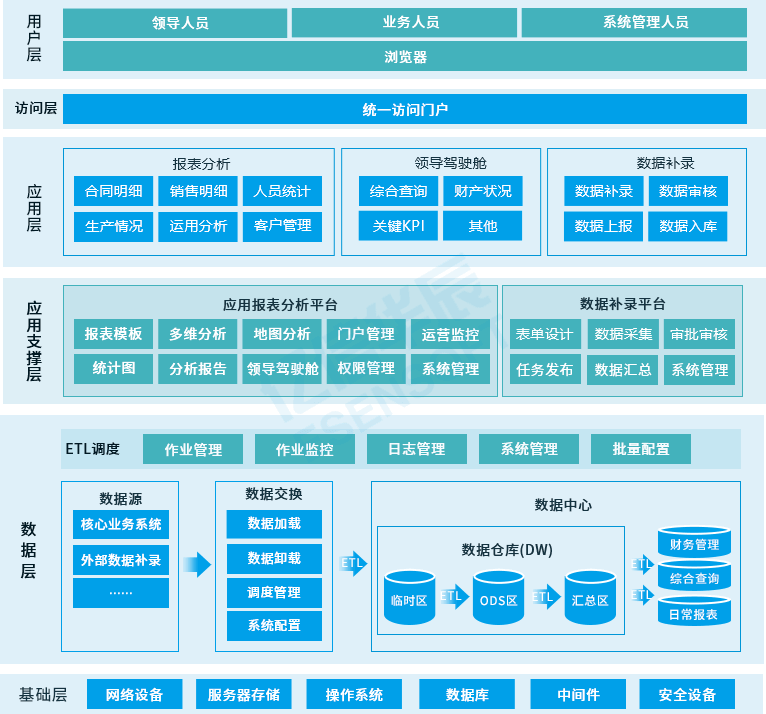 数据仓库及商业智能方案