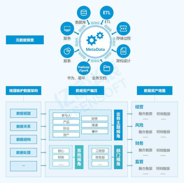 数据资产盘点方案