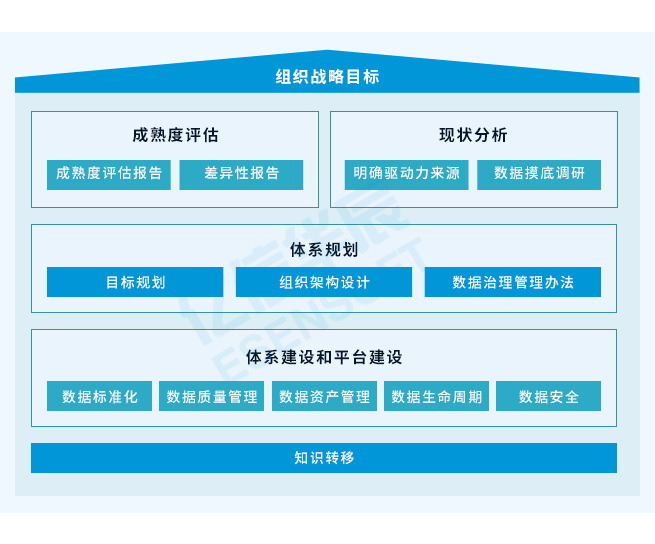 大数据治理方案