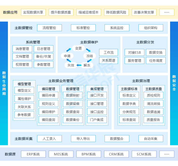 主数据管理方案
