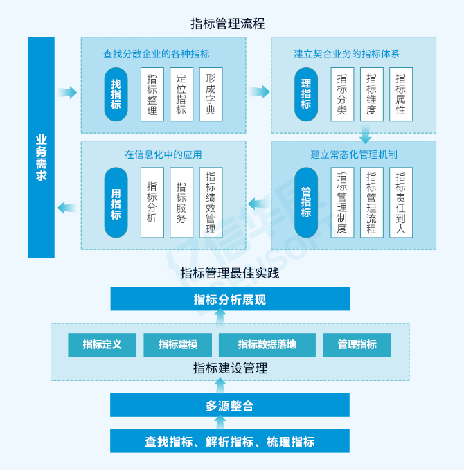 指标体系建设方案