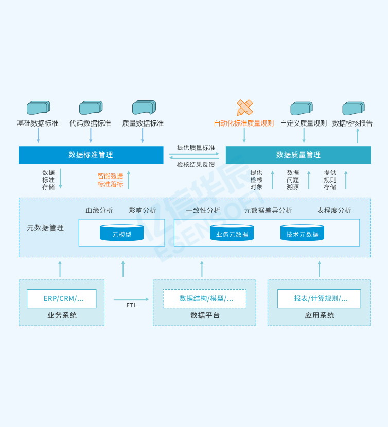 数据标准化及质量管控方案