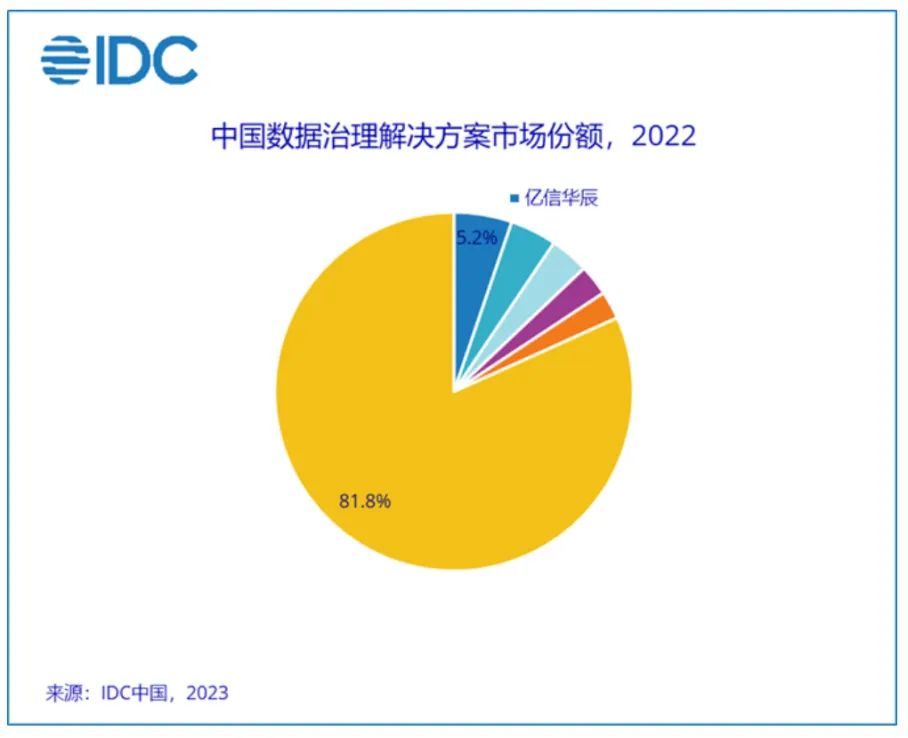 稳居第一 ！亿信华辰蝉联中国数据治理解决方案市场份额第一