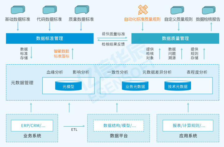 数据标准化及质量管控方案