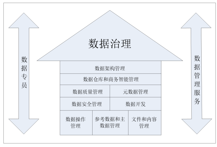 数据治理