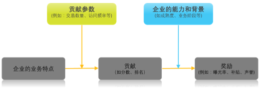 贡献评估管理