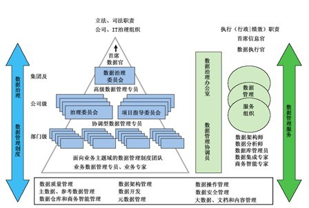 数据管理组织——治理、管理制度和服务