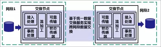 一体化数据交换和治理示意图