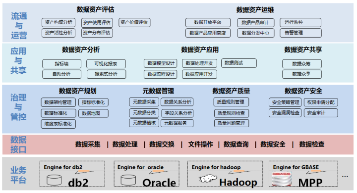 大数据资产管理总体功能框架