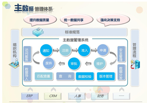 主数据管理