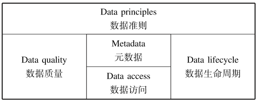 数据治理