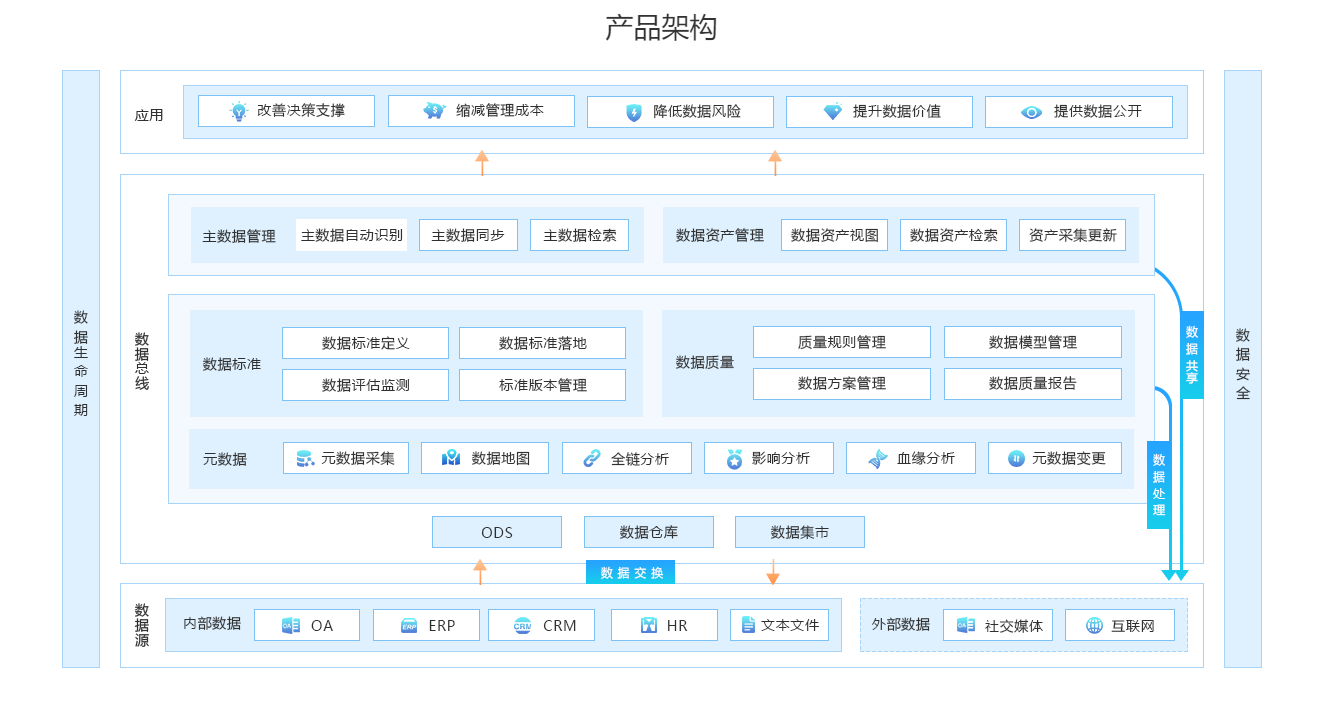 数据治理