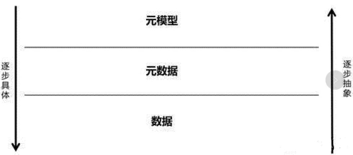 数据、元数据、元模型的关系图