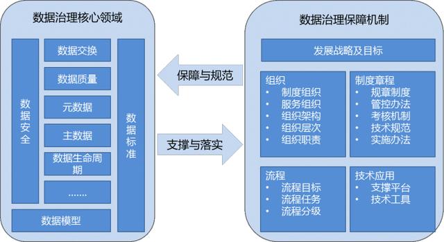 数据治理