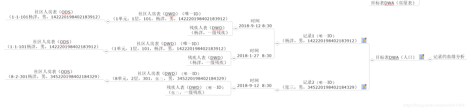 记录级血缘分析