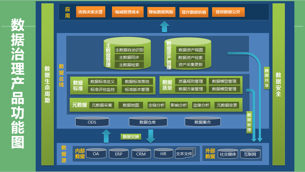 数据治理