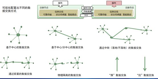 数据交换服务组件