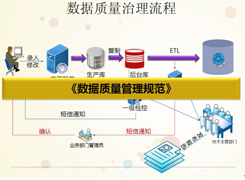 数据质量治理流程图