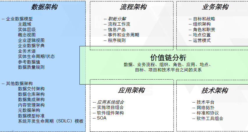 数据架构