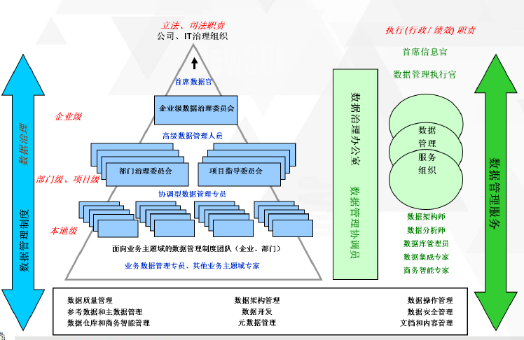 数据治理 数据治理
