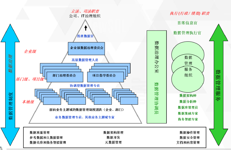 数据治理