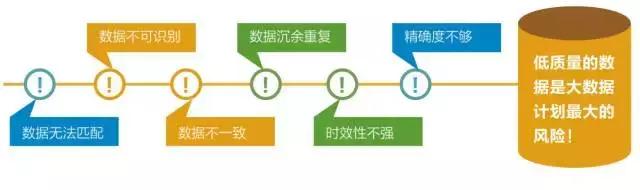 大数据，数据治理，数据质量