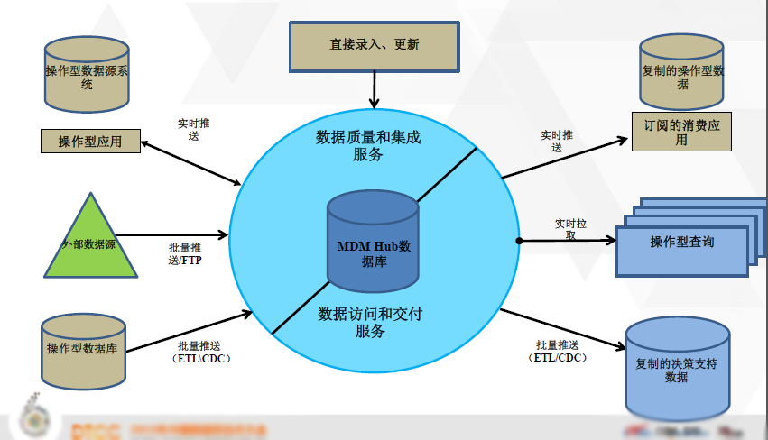 主数据管理