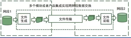 传统数据交换工具示意图