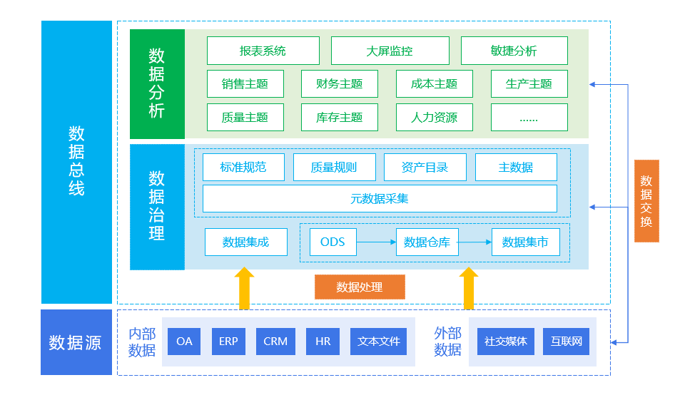 数据治理