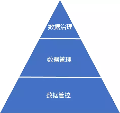 数据治理、数据管理、数据管控的关系.png