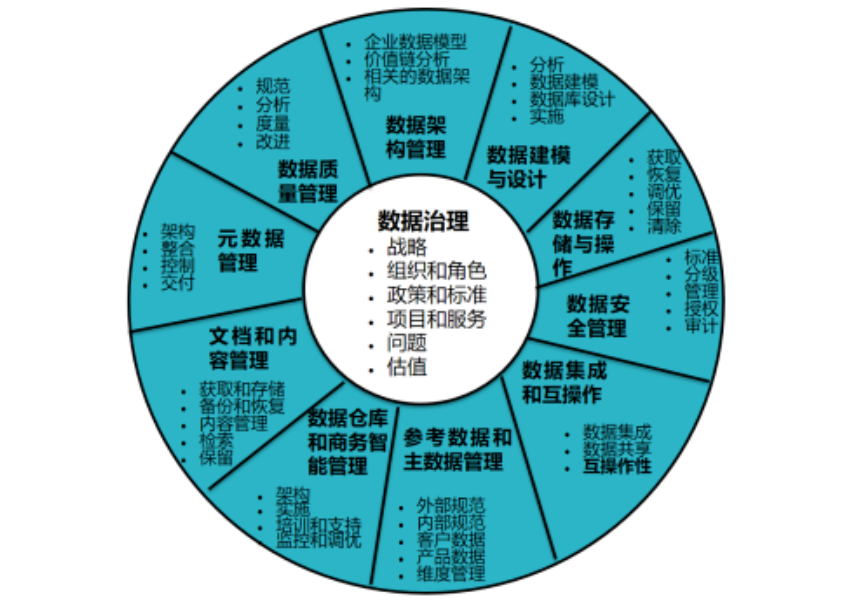 数据治理车轮图.png