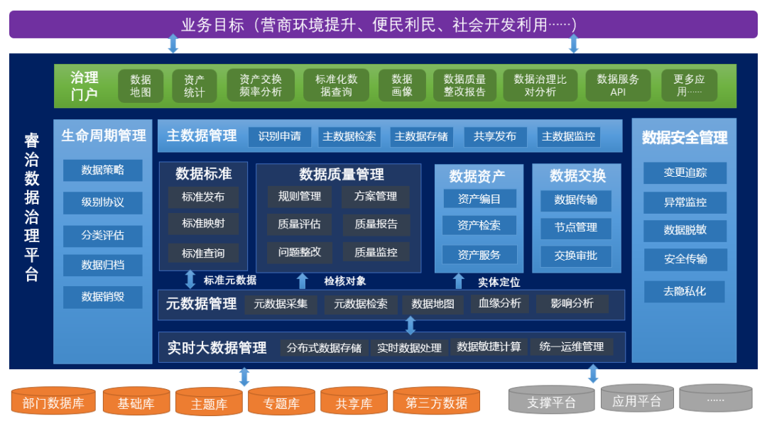 睿治数据治理平台架构图.png