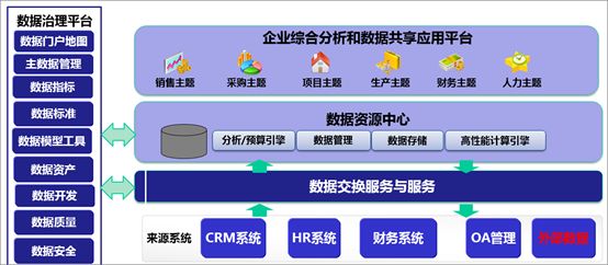 数据治理平台与目标系统及数据资源中心的关系.jpg