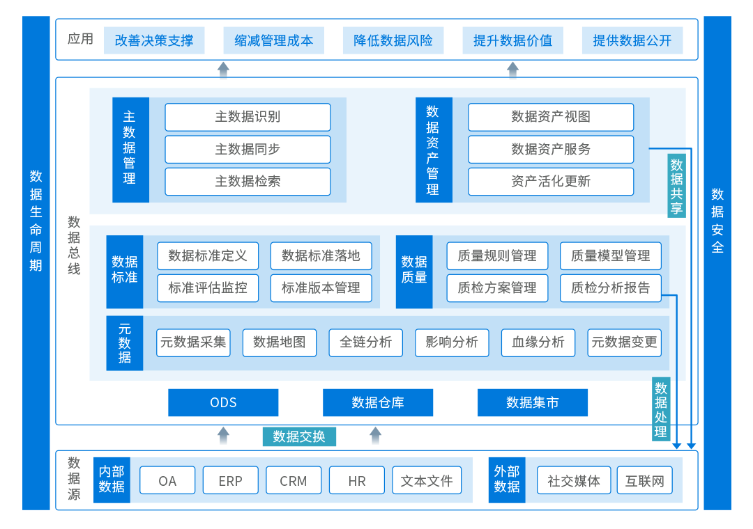 数据治理体系架构.png