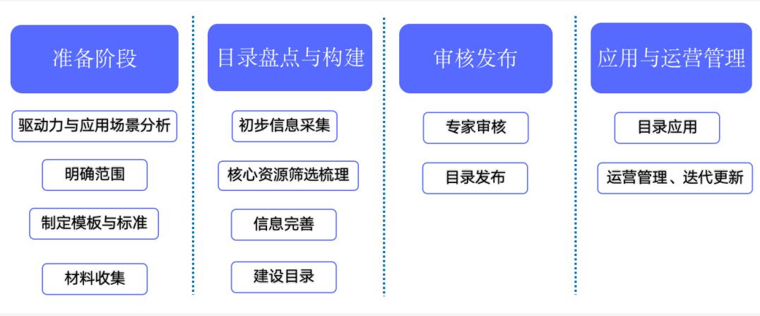 4数据资产目录流程方法.jpg