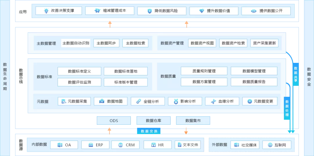 11睿治架构图.png